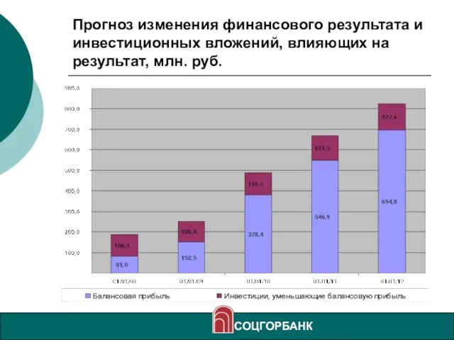 Прогноз изменения финансового результата и инвестиционных вложений, влияющих на результат, млн. руб. СОЦГОРБАНК