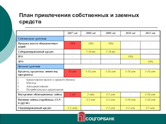 План привлечения собственных и заемных средств СОЦГОРБАНК