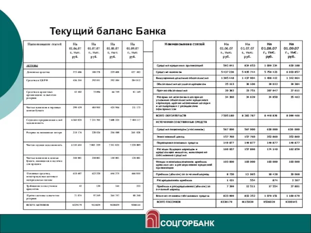 Текущий баланс Банка СОЦГОРБАНК