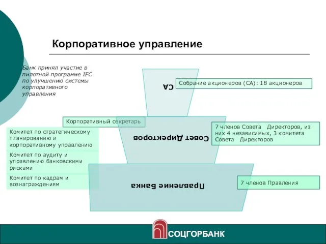 Корпоративное управление Банк принял участие в пилотной программе IFC по улучшению системы