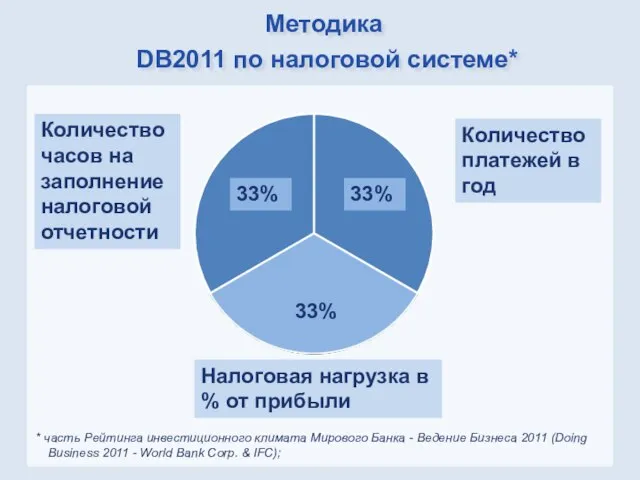 Методика DB2011 по налоговой системе* * часть Рейтинга инвестиционного климата Мирового Банка