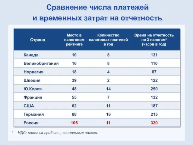 Сравнение числа платежей и временных затрат на отчетность * - НДС; налог