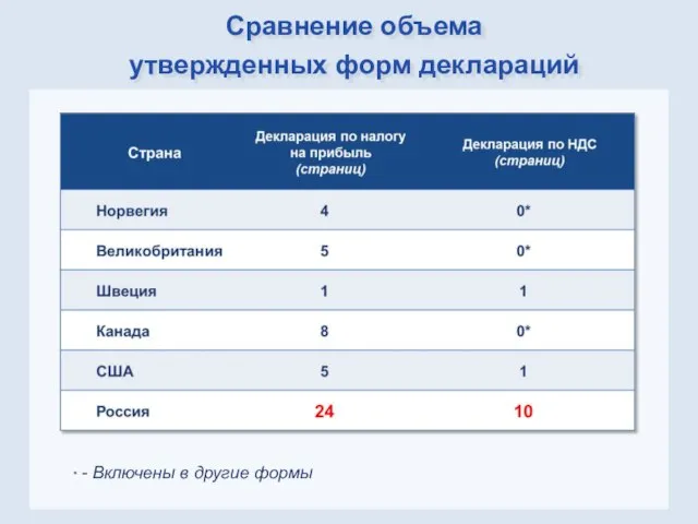 Сравнение объема утвержденных форм деклараций * - Включены в другие формы