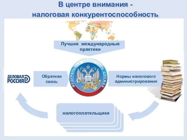 В центре внимания - налоговая конкурентоспособность Лучшие международные практики Нормы налогового администрирования налогоплательщики Обратная связь налогоплательщики