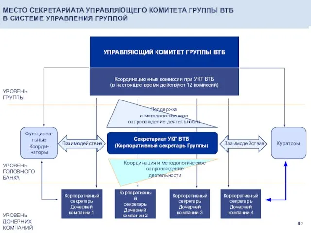 Координационные комиссии при УКГ ВТБ (в настоящее время действуют 12 комиссий) МЕСТО