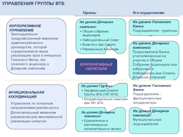 МЕСТО КОРПОРАТИВНЫХ СЕКРЕТАРЕЙ В МАТРИЧНОЙ СИСТЕМЕ УПРАВЛЕНИЯ ГРУППЫ ВТБ На уровне Дочерних