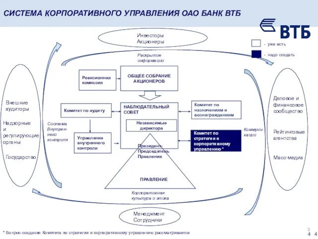 СИСТЕМА КОРПОРАТИВНОГО УПРАВЛЕНИЯ ОАО БАНК ВТБ Инвесторы Акционеры ОБЩЕЕ СОБРАНИЕ АКЦИОНЕРОВ Менеджмент