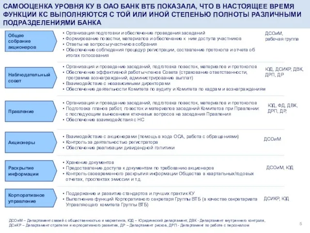 САМООЦЕНКА УРОВНЯ КУ В ОАО БАНК ВТБ ПОКАЗАЛА, ЧТО В НАСТОЯЩЕЕ ВРЕМЯ