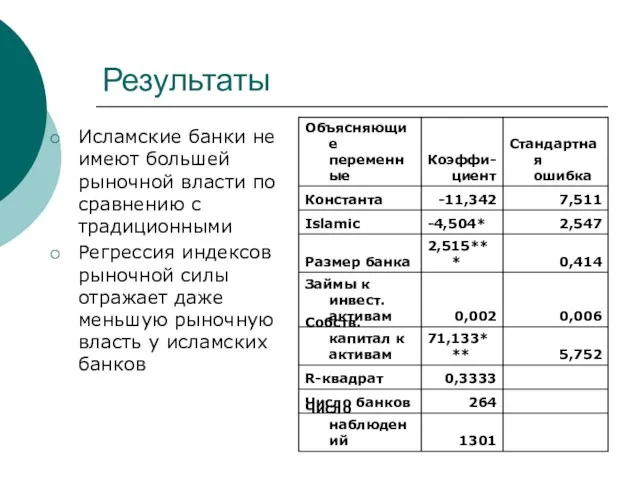 Результаты Исламские банки не имеют большей рыночной власти по сравнению с традиционными