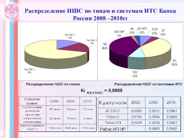 Распределение НШС по типам и системам ИТС Банка России 2008 –2010гг Распределение НШС по системам ИТС