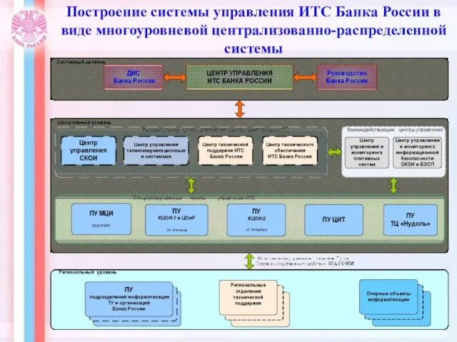 Построение системы управления ИТС Банка России в виде многоуровневой централизованно-распределенной системы