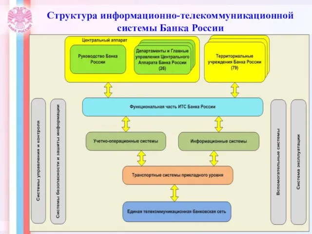 Структура информационно-телекоммуникационной системы Банка России