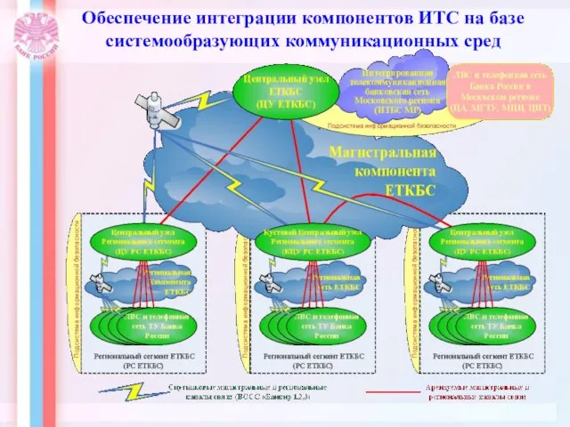 Обеспечение интеграции компонентов ИТС на базе системообразующих коммуникационных сред