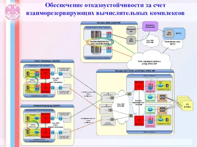 Обеспечение отказоустойчивости за счет взаиморезервирующих вычислительных комплексов