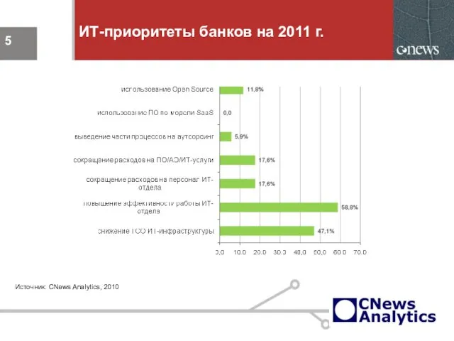 ИТ-приоритеты банков на 2011 г. Источник: CNews Analytics, 2010