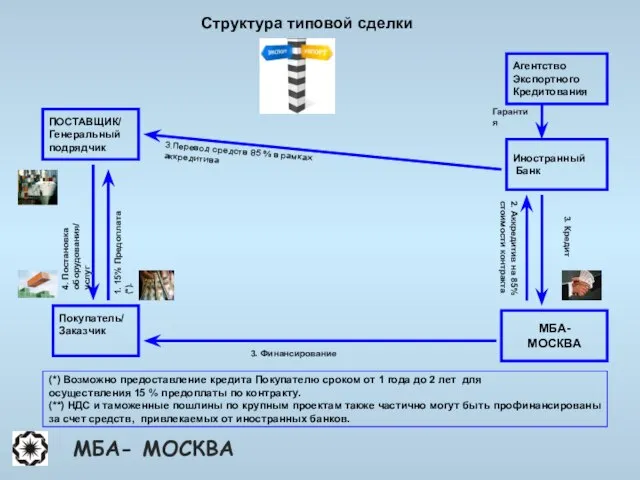 (*) Возможно предоставление кредита Покупателю сроком от 1 года до 2 лет