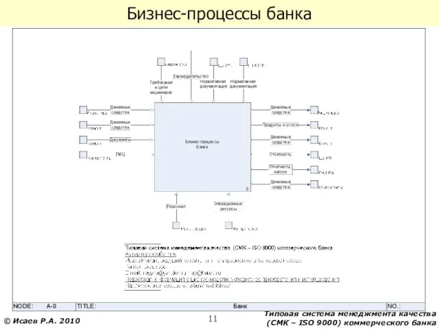 Бизнес-процессы банка