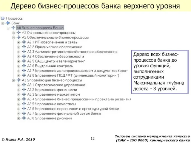 Дерево бизнес-процессов банка верхнего уровня Дерево всех бизнес-процессов банка до уровня функций,