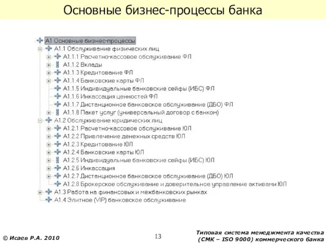 Основные бизнес-процессы банка