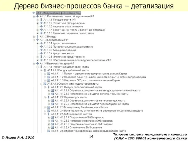 Дерево бизнес-процессов банка – детализация