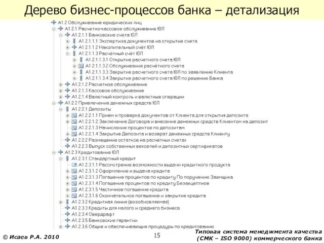 Дерево бизнес-процессов банка – детализация