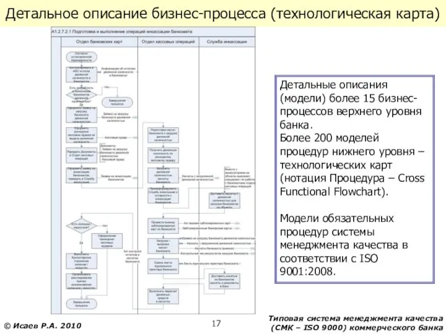 Детальное описание бизнес-процесса (технологическая карта) Детальные описания (модели) более 15 бизнес-процессов верхнего