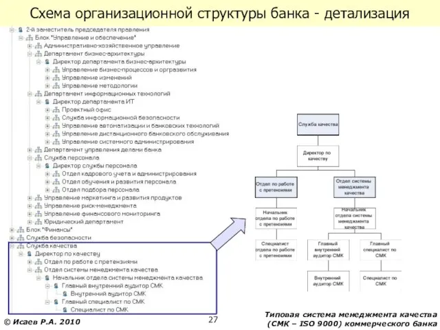 Схема организационной структуры банка - детализация