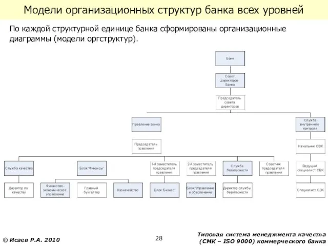 Модели организационных структур банка всех уровней По каждой структурной единице банка сформированы организационные диаграммы (модели оргструктур).