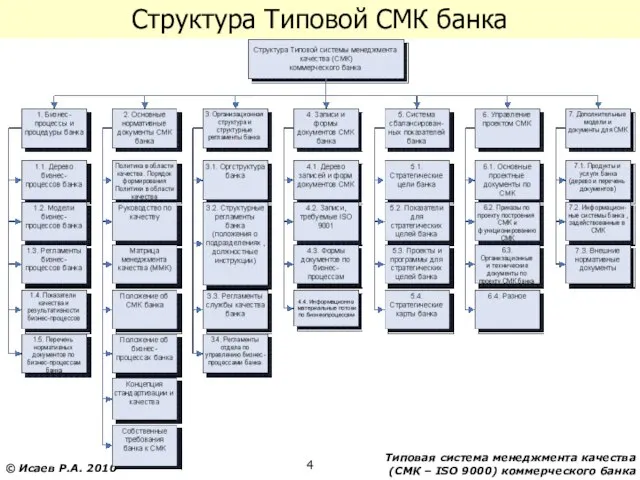 Структура Типовой СМК банка