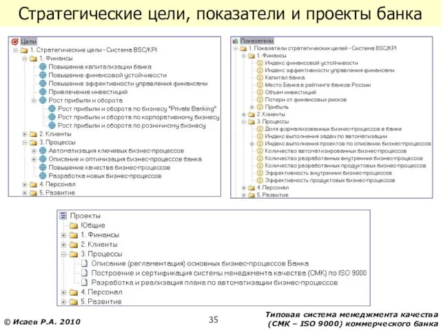 Стратегические цели, показатели и проекты банка