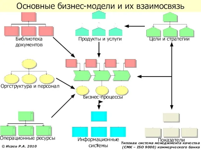 Основные бизнес-модели и их взаимосвязь