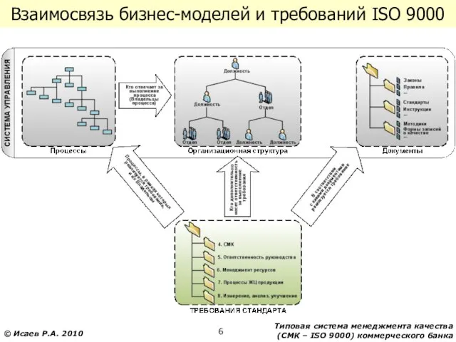 Взаимосвязь бизнес-моделей и требований ISO 9000