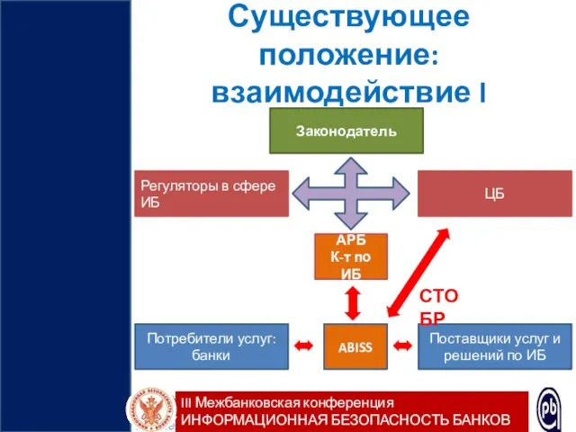 Существующее положение: взаимодействие I «Вопросы обеспечения безопасности Национальной платежной системы и дистанционного