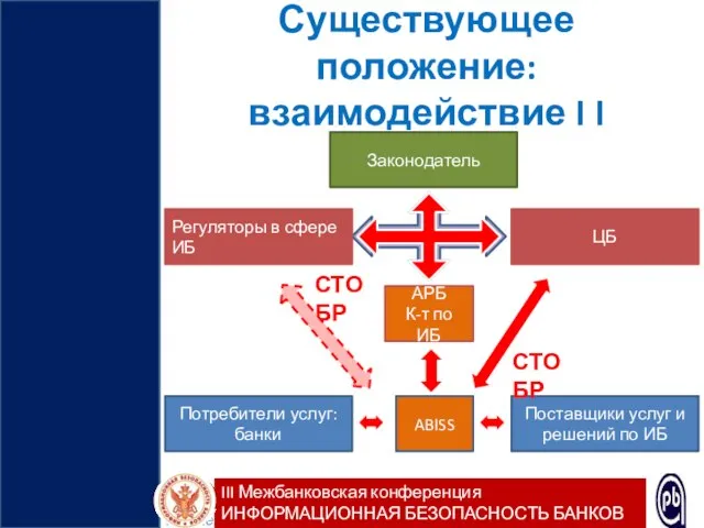 Существующее положение: взаимодействие I I «Вопросы обеспечения безопасности Национальной платежной системы и