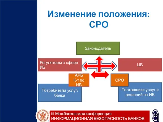 Поставщики услуг и решений по ИБ Потребители услуг: банки Изменение положения: СРО