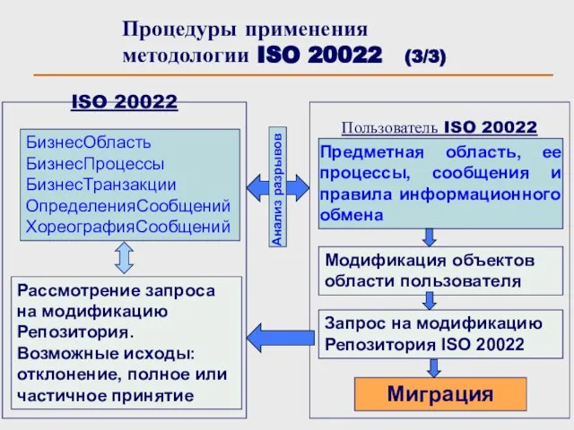 Пользователь ISO 20022 ISO 20022 Процедуры применения методологии ISO 20022 (3/3) БизнесОбласть