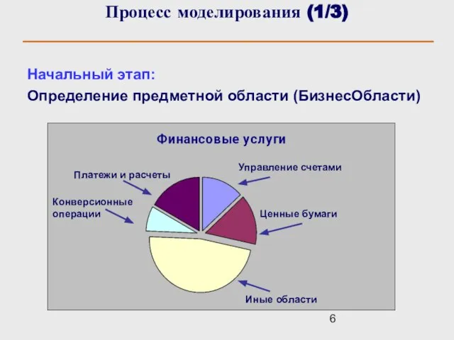 Процесс моделирования (1/3) Начальный этап: Определение предметной области (БизнесОбласти) Платежи и расчеты