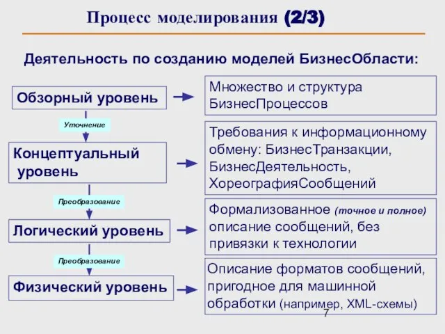Процесс моделирования (2/3) Физический уровень Множество и структура БизнесПроцессов Деятельность по созданию