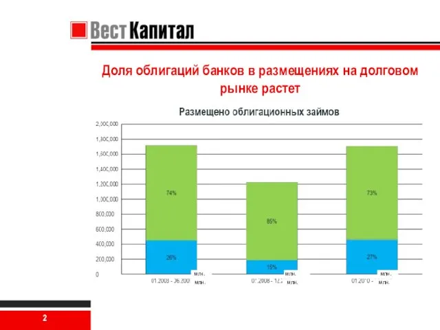 Доля облигаций банков в размещениях на долговом рынке растет млн. млн. млн. млн. млн. млн.