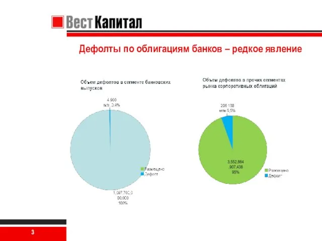 Дефолты по облигациям банков – редкое явление