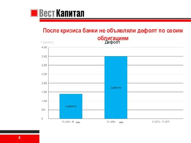 После кризиса банки не объявляли дефолт по своим облигациям млн. млн.