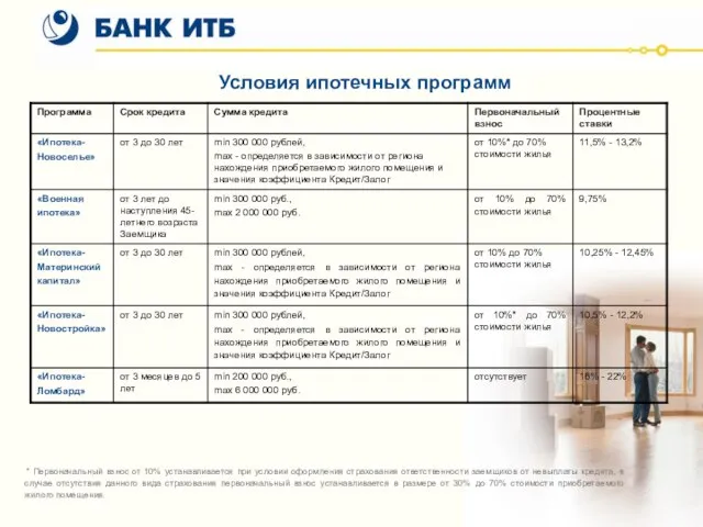 Условия ипотечных программ * Первоначальный взнос от 10% устанавливается при условии оформления