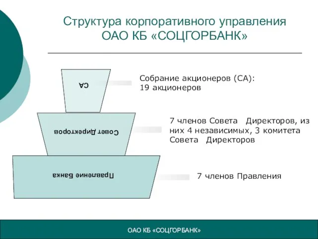 Структура корпоративного управления ОАО КБ «СОЦГОРБАНК» ОАО КБ «СОЦГОРБАНК» Собрание акционеров (СА):