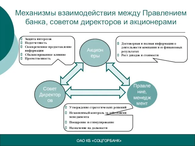 Механизмы взаимодействия между Правлением банка, советом директоров и акционерами ОАО КБ «СОЦГОРБАНК»