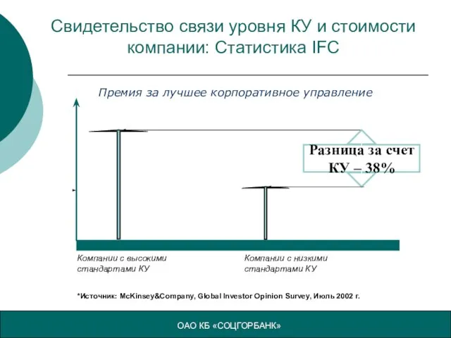 Свидетельство связи уровня КУ и стоимости компании: Статистика IFC Компании с высокими