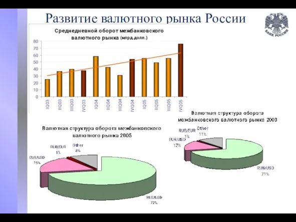 Развитие валютного рынка России