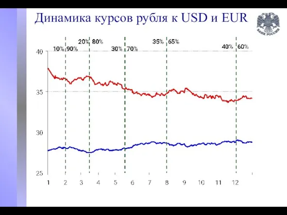 Динамика курсов рубля к USD и EUR