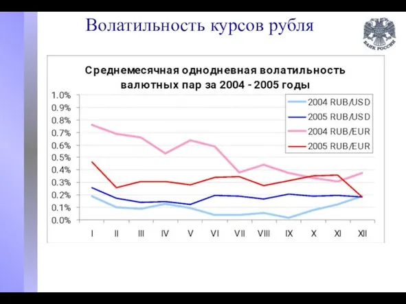 Волатильность курсов рубля