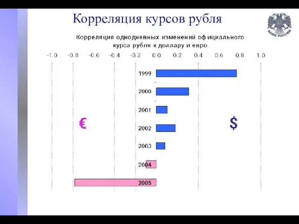 Корреляция курсов рубля