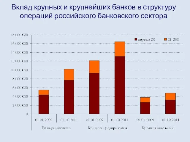 Вклад крупных и крупнейших банков в структуру операций российского банковского сектора